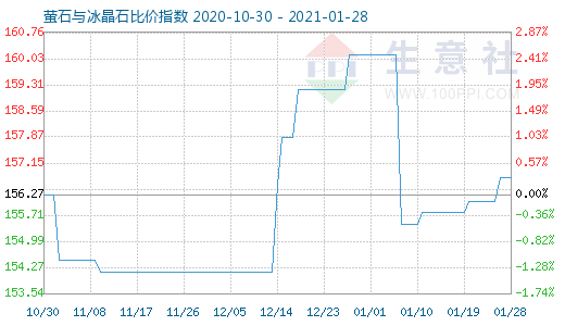 1月28日萤石与冰晶石比价指数图