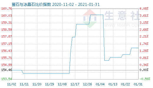 1月31日萤石与冰晶石比价指数图