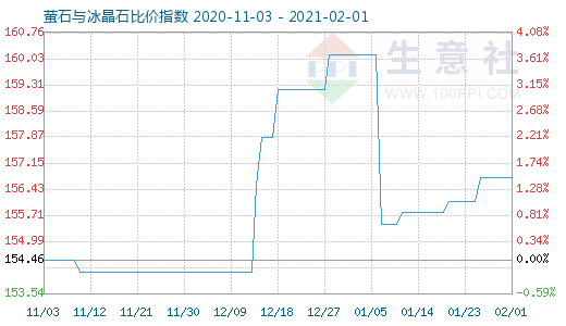 2月1日萤石与冰晶石比价指数图