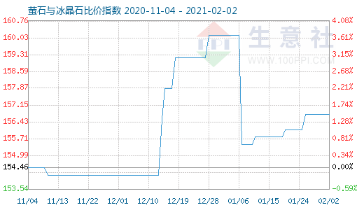 2月2日萤石与冰晶石比价指数图