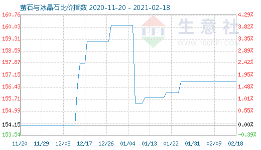 2月18日萤石与冰晶石比价指数图