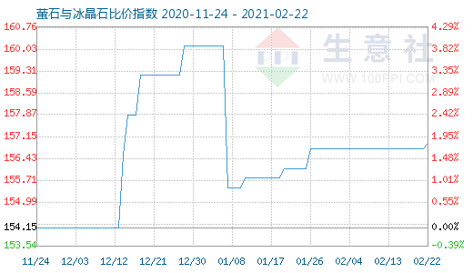 2月22日萤石与冰晶石比价指数图