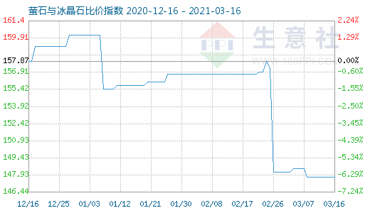 3月16日萤石与冰晶石比价指数图