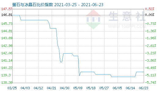 6月23日萤石与冰晶石比价指数图