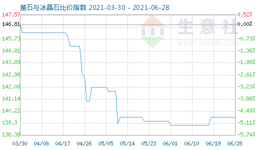 6月28日萤石与冰晶石比价指数图