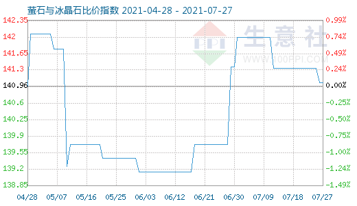 7月27日萤石与冰晶石比价指数图