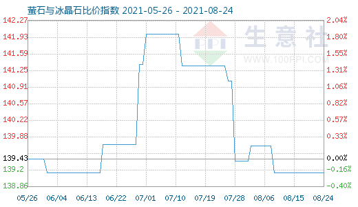 8月24日萤石与冰晶石比价指数图