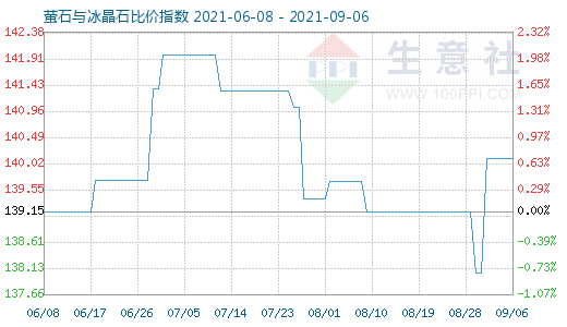 9月6日萤石与冰晶石比价指数图