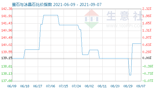 9月7日萤石与冰晶石比价指数图