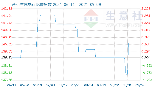 9月9日萤石与冰晶石比价指数图