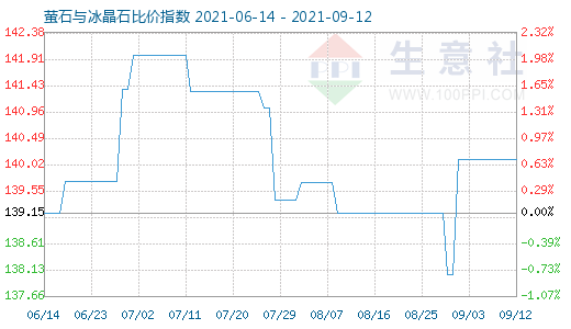 9月12日萤石与冰晶石比价指数图