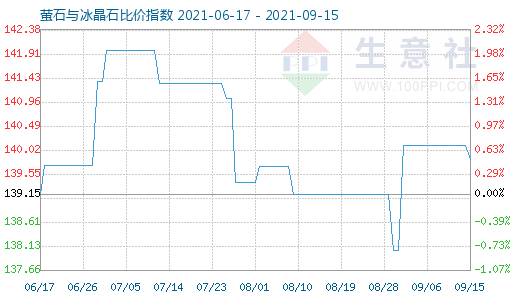 9月15日萤石与冰晶石比价指数图