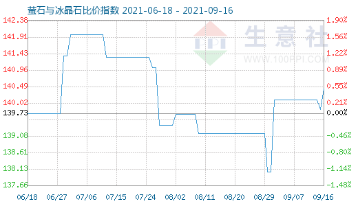 9月16日萤石与冰晶石比价指数图