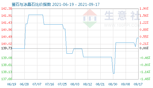 9月17日萤石与冰晶石比价指数图