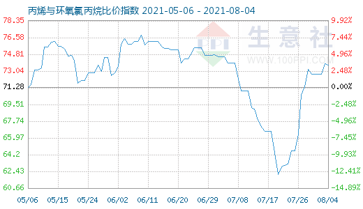 8月4日丙烯与环氧氯丙烷比价指数图