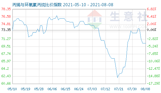 8月8日丙烯与环氧氯丙烷比价指数图