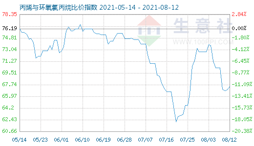 8月12日丙烯与环氧氯丙烷比价指数图