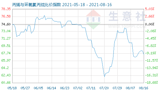 8月16日丙烯与环氧氯丙烷比价指数图