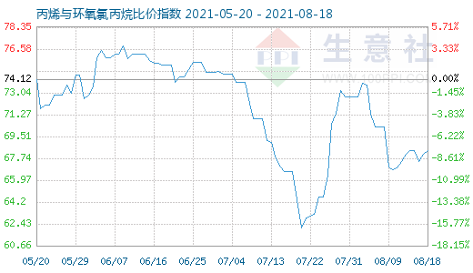 8月18日丙烯与环氧氯丙烷比价指数图