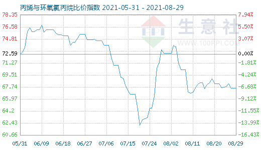 8月29日丙烯与环氧氯丙烷比价指数图