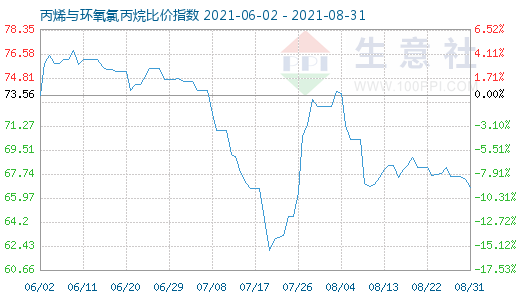 8月31日丙烯与环氧氯丙烷比价指数图