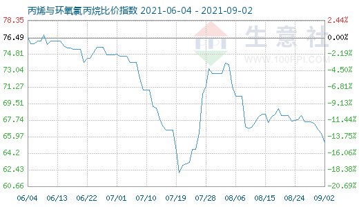 9月2日丙烯与环氧氯丙烷比价指数图