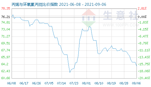 9月6日丙烯与环氧氯丙烷比价指数图