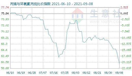 9月8日丙烯与环氧氯丙烷比价指数图