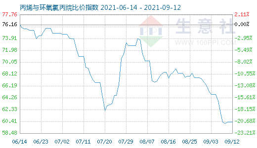 9月12日丙烯与环氧氯丙烷比价指数图