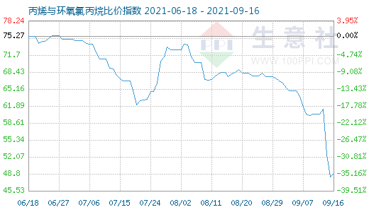 9月16日丙烯与环氧氯丙烷比价指数图