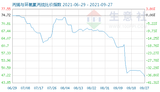 9月27日丙烯与环氧氯丙烷比价指数图