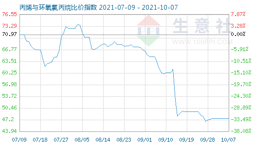 10月7日丙烯与环氧氯丙烷比价指数图