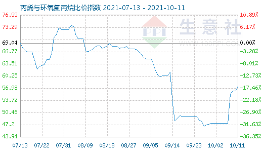 10月11日丙烯与环氧氯丙烷比价指数图