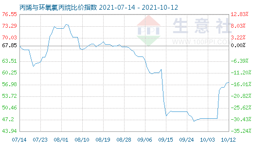 10月12日丙烯与环氧氯丙烷比价指数图