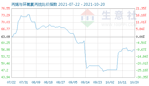 10月20日丙烯与环氧氯丙烷比价指数图