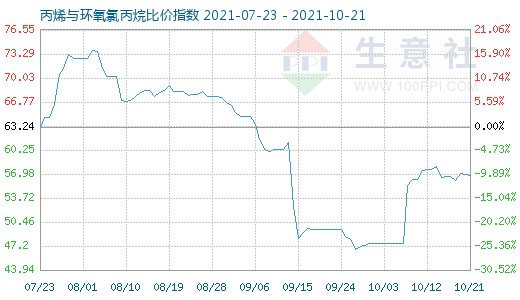 10月21日丙烯与环氧氯丙烷比价指数图