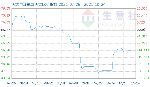 10月24日丙烯与环氧氯丙烷比价指数图