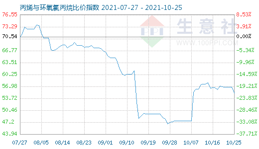 10月25日丙烯与环氧氯丙烷比价指数图