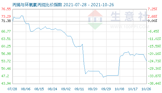 10月26日丙烯与环氧氯丙烷比价指数图