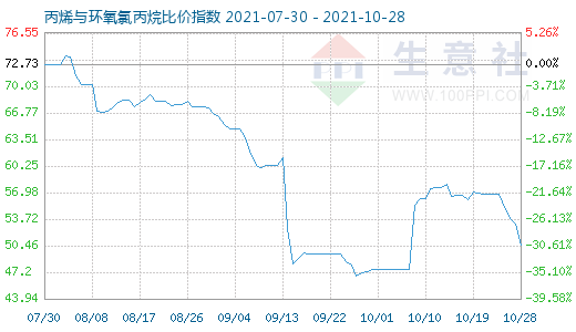 10月28日丙烯与环氧氯丙烷比价指数图