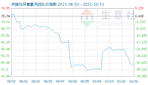 10月31日丙烯与环氧氯丙烷比价指数图