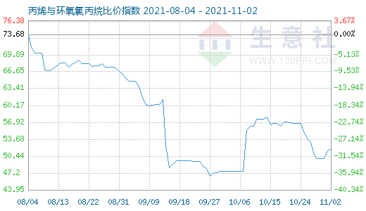 11月2日丙烯与环氧氯丙烷比价指数图