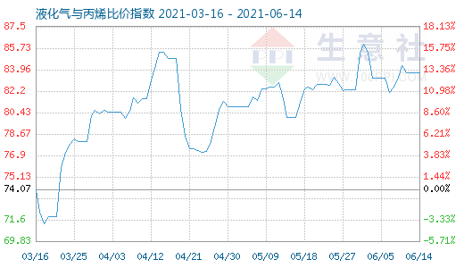 6月14日液化气与丙烯比价指数图