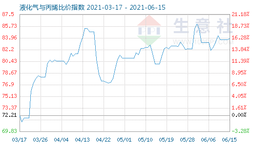 6月15日液化气与丙烯比价指数图