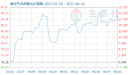 6月16日液化气与丙烯比价指数图