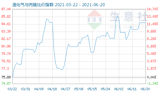 6月20日液化气与丙烯比价指数图