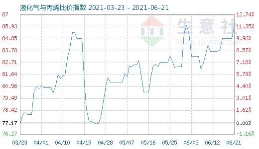 6月21日液化气与丙烯比价指数图