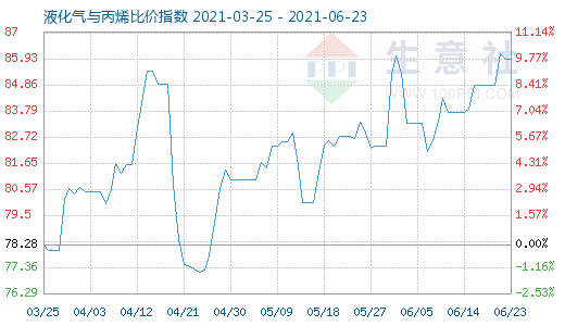 6月23日液化气与丙烯比价指数图