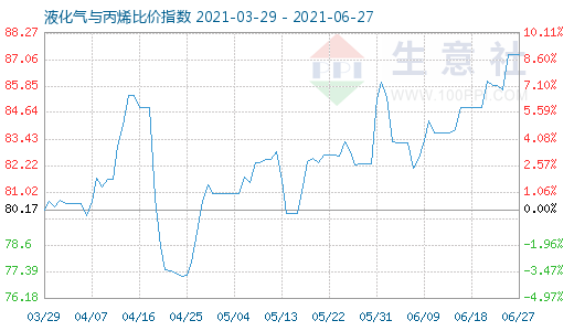 6月27日液化气与丙烯比价指数图