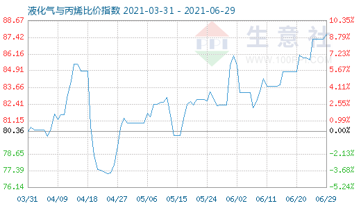 6月29日液化气与丙烯比价指数图